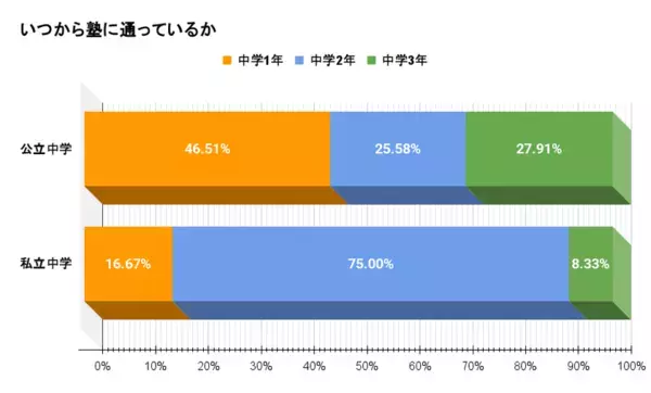 約7割が「塾あり」　高校受験を塾なしで挑む割合や通塾しない理由を150名へアンケート調査