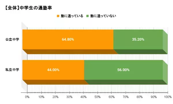 約7割が「塾あり」　高校受験を塾なしで挑む割合や通塾しない理由を150名へアンケート調査