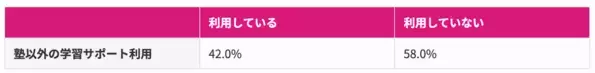 約7割が「塾あり」　高校受験を塾なしで挑む割合や通塾しない理由を150名へアンケート調査