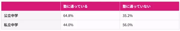 約7割が「塾あり」　高校受験を塾なしで挑む割合や通塾しない理由を150名へアンケート調査