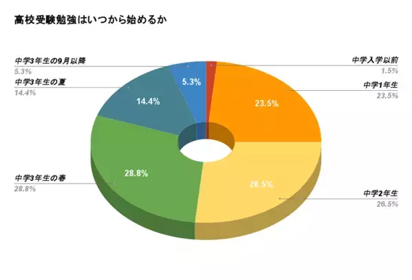 約7割が「塾あり」　高校受験を塾なしで挑む割合や通塾しない理由を150名へアンケート調査