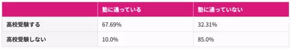 約7割が「塾あり」　高校受験を塾なしで挑む割合や通塾しない理由を150名へアンケート調査