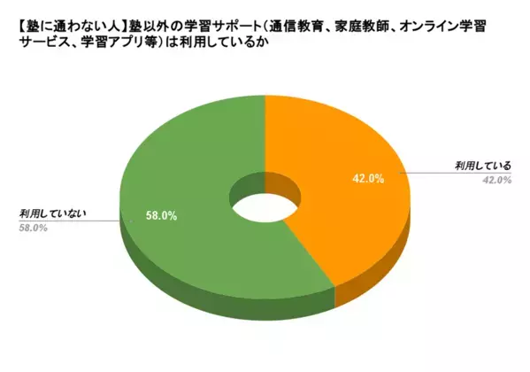 約7割が「塾あり」　高校受験を塾なしで挑む割合や通塾しない理由を150名へアンケート調査
