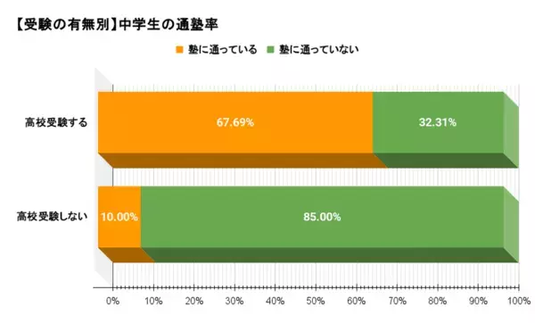 約7割が「塾あり」　高校受験を塾なしで挑む割合や通塾しない理由を150名へアンケート調査