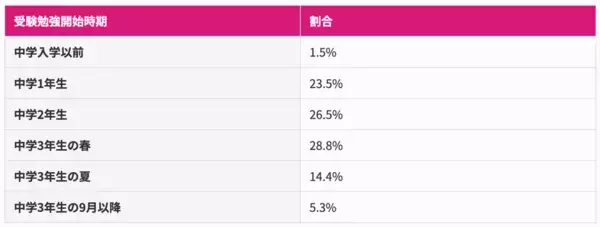 約7割が「塾あり」　高校受験を塾なしで挑む割合や通塾しない理由を150名へアンケート調査