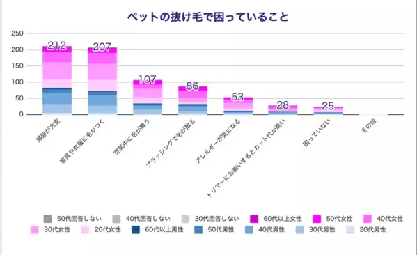犬猫飼育者300人に聞いた、ペットの抜け毛掃除に関する調査結果を公開　約7割が「掃除が大変」の悩み