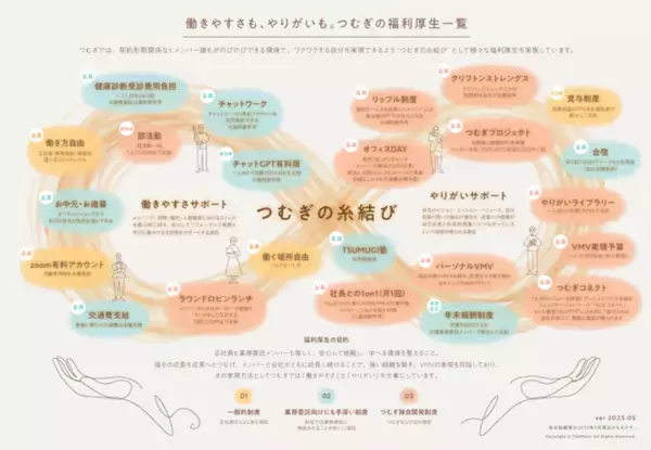 健康診断制度の設立を機に福利厚生マップ“糸結び”を作成　フリーランスメンバーの働き方を整える新たな取り組みをスタート