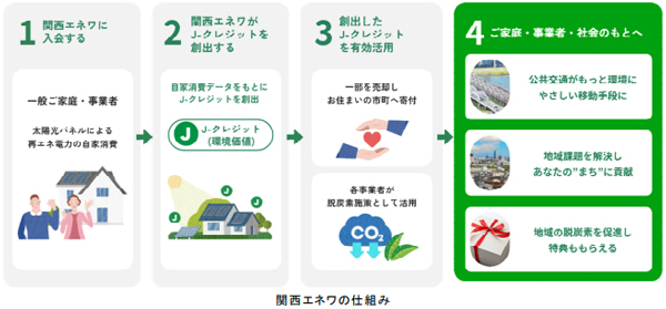 「地域脱炭素推進コンソーシアム 関西まちWe’ll」が、関西の15自治体と連携して取り組むJ-クレジット制度を活用したプロジェクト「関西エネワ」9月1日（月）から入会受付を開始します