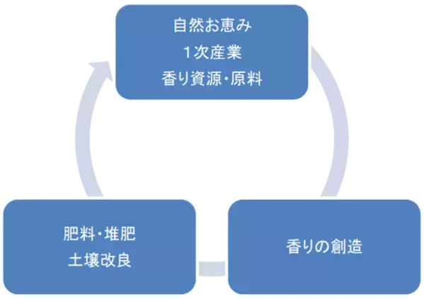 創造から産業循環『高知 香り家』3Rを実現！和悠香のサーキュラーイノベーションで循環・繋がりを大切に