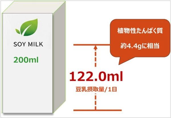 食事記録調査による『豆乳摂取による食生活への影響調査』結果発表　豆乳継続摂取者は豆乳非摂取者と比べ、たんぱく質の動植物バランスがととのう