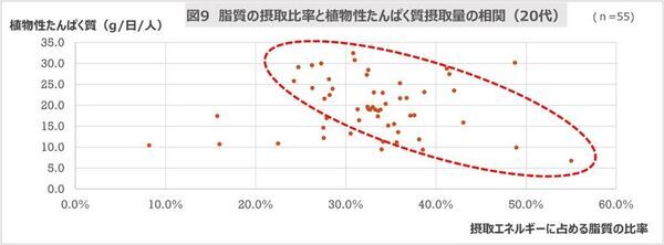 食事記録調査による『豆乳摂取による食生活への影響調査』結果発表　豆乳継続摂取者は豆乳非摂取者と比べ、たんぱく質の動植物バランスがととのう