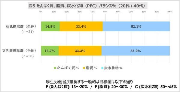 食事記録調査による『豆乳摂取による食生活への影響調査』結果発表　豆乳継続摂取者は豆乳非摂取者と比べ、たんぱく質の動植物バランスがととのう