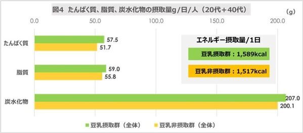 食事記録調査による『豆乳摂取による食生活への影響調査』結果発表　豆乳継続摂取者は豆乳非摂取者と比べ、たんぱく質の動植物バランスがととのう