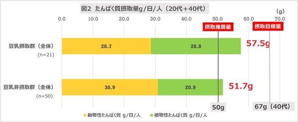 食事記録調査による『豆乳摂取による食生活への影響調査』結果発表　豆乳継続摂取者は豆乳非摂取者と比べ、たんぱく質の動植物バランスがととのう