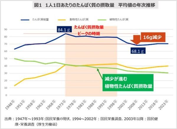 食事記録調査による『豆乳摂取による食生活への影響調査』結果発表　豆乳継続摂取者は豆乳非摂取者と比べ、たんぱく質の動植物バランスがととのう