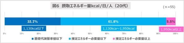 食事記録調査による『豆乳摂取による食生活への影響調査』結果発表　豆乳継続摂取者は豆乳非摂取者と比べ、たんぱく質の動植物バランスがととのう