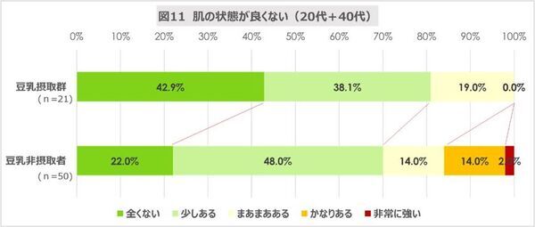 食事記録調査による『豆乳摂取による食生活への影響調査』結果発表　豆乳継続摂取者は豆乳非摂取者と比べ、たんぱく質の動植物バランスがととのう
