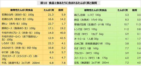 食事記録調査による『豆乳摂取による食生活への影響調査』結果発表　豆乳継続摂取者は豆乳非摂取者と比べ、たんぱく質の動植物バランスがととのう