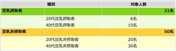 食事記録調査による『豆乳摂取による食生活への影響調査』結果発表　豆乳継続摂取者は豆乳非摂取者と比べ、たんぱく質の動植物バランスがととのう