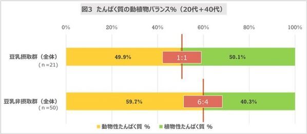 食事記録調査による『豆乳摂取による食生活への影響調査』結果発表　豆乳継続摂取者は豆乳非摂取者と比べ、たんぱく質の動植物バランスがととのう