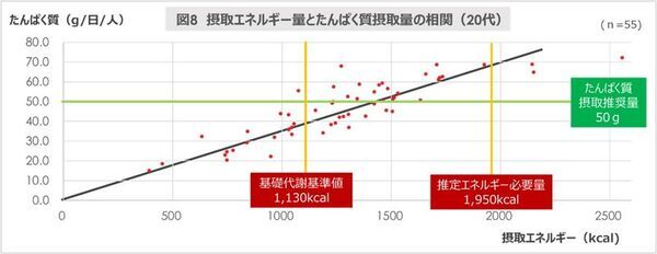 食事記録調査による『豆乳摂取による食生活への影響調査』結果発表　豆乳継続摂取者は豆乳非摂取者と比べ、たんぱく質の動植物バランスがととのう