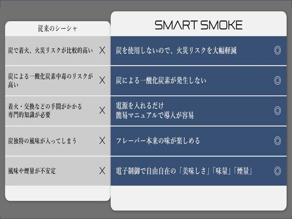 【新世代のシーシャ】日本人が構想・設計の“JAPANクオリティ”が実現　“炭ゼロ“の新常識！電気加熱式シーシャ「SMARTSMOKE」を初リリース「炭による一酸化炭素・火傷や火災のリスクが無し」だけじゃない！！