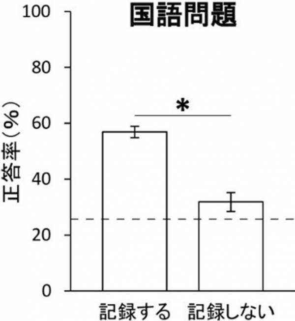 デジタル時代の学生に対し読み書きの実態を調査　～「書く」ことと「読む」ことの累積効果が明らかに～