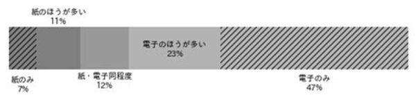 デジタル時代の学生に対し読み書きの実態を調査　～「書く」ことと「読む」ことの累積効果が明らかに～