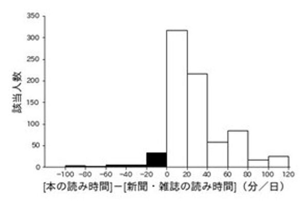 デジタル時代の学生に対し読み書きの実態を調査　～「書く」ことと「読む」ことの累積効果が明らかに～