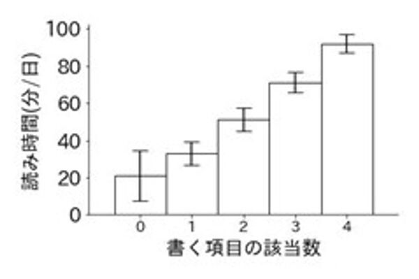 デジタル時代の学生に対し読み書きの実態を調査　～「書く」ことと「読む」ことの累積効果が明らかに～