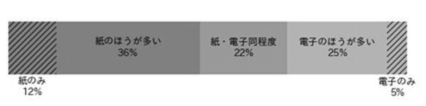 デジタル時代の学生に対し読み書きの実態を調査　～「書く」ことと「読む」ことの累積効果が明らかに～