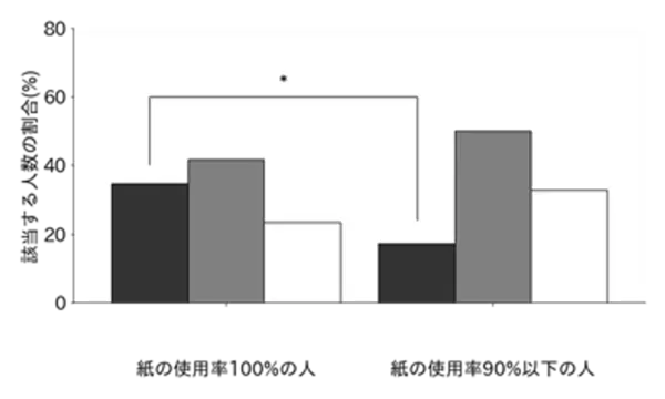 デジタル時代の学生に対し読み書きの実態を調査　～「書く」ことと「読む」ことの累積効果が明らかに～
