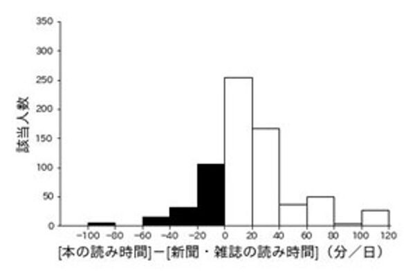 デジタル時代の学生に対し読み書きの実態を調査　～「書く」ことと「読む」ことの累積効果が明らかに～