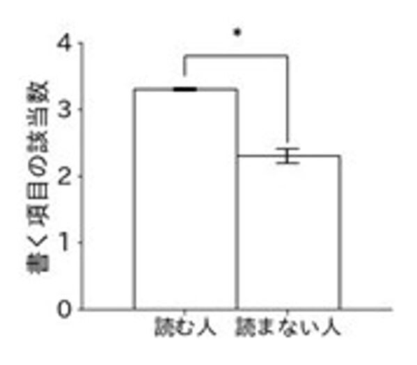 デジタル時代の学生に対し読み書きの実態を調査　～「書く」ことと「読む」ことの累積効果が明らかに～