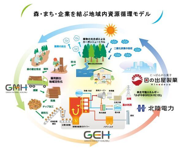 富山の森林資源を活かした環境価値の提供を開始