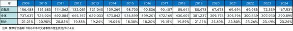 2024年 都道府県別ランキング・自転車通学時の事故件数　前年に比べ、中学・高校ともに減少傾向　中学生 ワースト3　群馬県・香川県・栃木県　高校生 ワースト3　群馬県・静岡県・愛知県