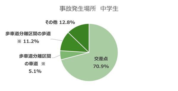 2024年 都道府県別ランキング・自転車通学時の事故件数　前年に比べ、中学・高校ともに減少傾向　中学生 ワースト3　群馬県・香川県・栃木県　高校生 ワースト3　群馬県・静岡県・愛知県