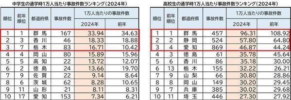 2024年 都道府県別ランキング・自転車通学時の事故件数　前年に比べ、中学・高校ともに減少傾向　中学生 ワースト3　群馬県・香川県・栃木県　高校生 ワースト3　群馬県・静岡県・愛知県