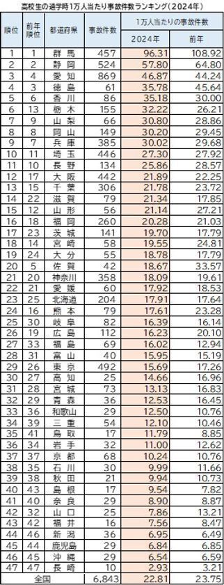 2024年 都道府県別ランキング・自転車通学時の事故件数　前年に比べ、中学・高校ともに減少傾向　中学生 ワースト3　群馬県・香川県・栃木県　高校生 ワースト3　群馬県・静岡県・愛知県
