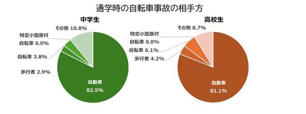 2024年 都道府県別ランキング・自転車通学時の事故件数　前年に比べ、中学・高校ともに減少傾向　中学生 ワースト3　群馬県・香川県・栃木県　高校生 ワースト3　群馬県・静岡県・愛知県