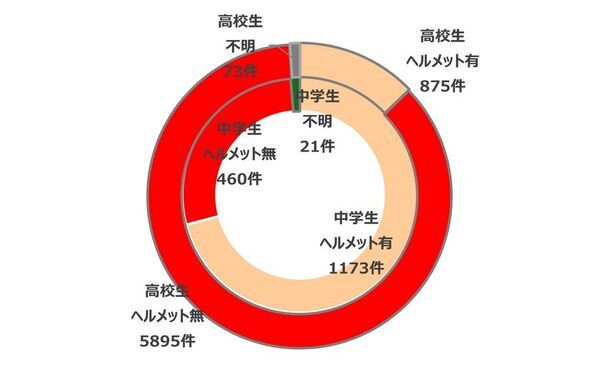 2024年 都道府県別ランキング・自転車通学時の事故件数　前年に比べ、中学・高校ともに減少傾向　中学生 ワースト3　群馬県・香川県・栃木県　高校生 ワースト3　群馬県・静岡県・愛知県