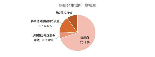 2024年 都道府県別ランキング・自転車通学時の事故件数　前年に比べ、中学・高校ともに減少傾向　中学生 ワースト3　群馬県・香川県・栃木県　高校生 ワースト3　群馬県・静岡県・愛知県