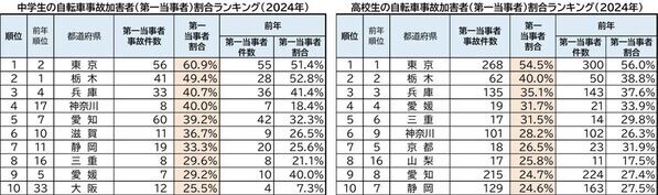 2024年 都道府県別ランキング・自転車通学時の事故件数　前年に比べ、中学・高校ともに減少傾向　中学生 ワースト3　群馬県・香川県・栃木県　高校生 ワースト3　群馬県・静岡県・愛知県