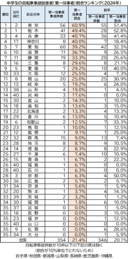 2024年 都道府県別ランキング・自転車通学時の事故件数　前年に比べ、中学・高校ともに減少傾向　中学生 ワースト3　群馬県・香川県・栃木県　高校生 ワースト3　群馬県・静岡県・愛知県