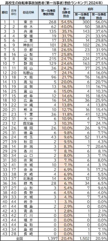 2024年 都道府県別ランキング・自転車通学時の事故件数　前年に比べ、中学・高校ともに減少傾向　中学生 ワースト3　群馬県・香川県・栃木県　高校生 ワースト3　群馬県・静岡県・愛知県