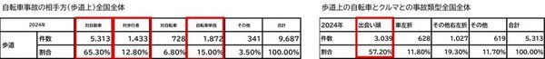2024年 都道府県別ランキング・自転車通学時の事故件数　前年に比べ、中学・高校ともに減少傾向　中学生 ワースト3　群馬県・香川県・栃木県　高校生 ワースト3　群馬県・静岡県・愛知県