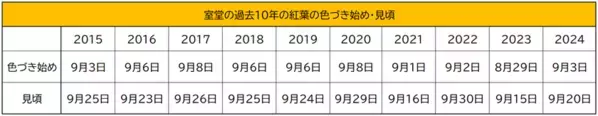 富山県と長野県を結ぶ立山黒部アルペンルート、最新紅葉情報を9月2日(火)から配信開始！