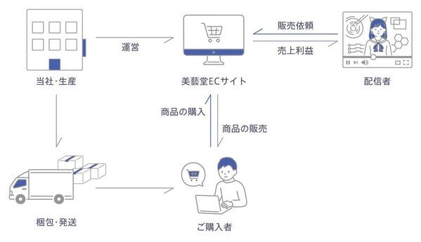 VTuber専用オリジナルグッズ製作・販売サイト「美藝堂」職人技が光る“推し掛け軸”＆“推し色紙掛け軸”を追加！