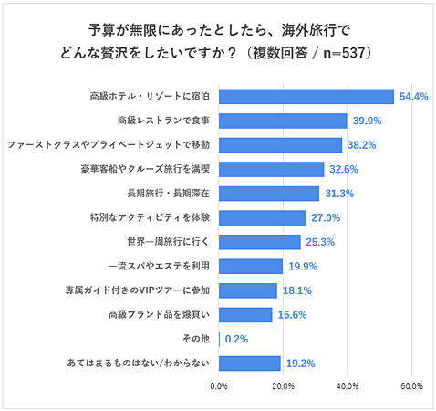 予算が無限にあったら行きたい海外旅行先ランキング！ ～阪急交通社がアンケート結果を公開～