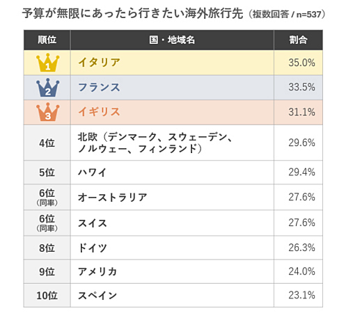 予算が無限にあったら行きたい海外旅行先ランキング！ ～阪急交通社がアンケート結果を公開～